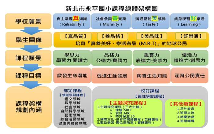 永平國小整體課程架構及校訂課程架構圖片