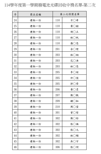 114學年度第一學期廢電池光碟回收第二次抽獎得獎名單圖片
