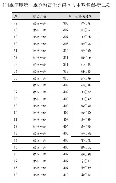 114學年度第一學期廢電池光碟回收第二次抽獎得獎名單圖片