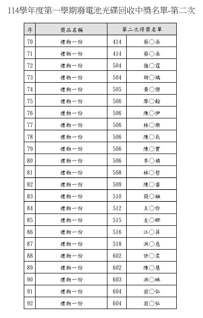 114學年度第一學期廢電池光碟回收第二次抽獎得獎名單圖片