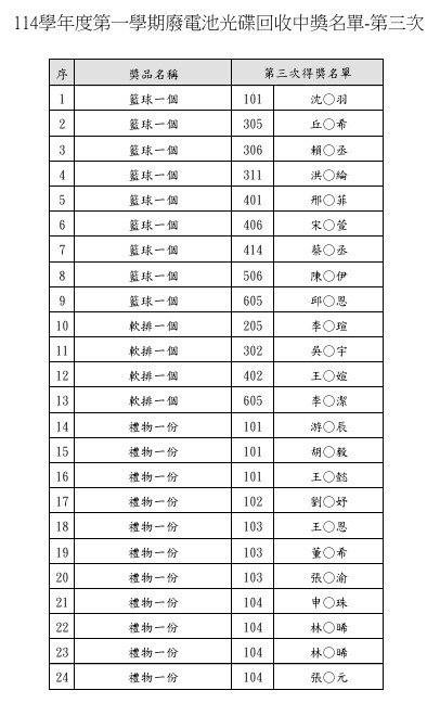 114學年度第一學期廢電池光碟回收第三次抽獎得獎名單圖片