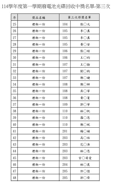 114學年度第一學期廢電池光碟回收第三次抽獎得獎名單圖片
