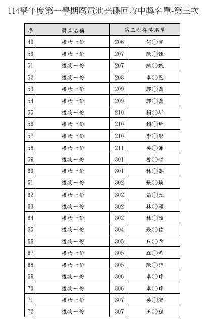 114學年度第一學期廢電池光碟回收第三次抽獎得獎名單圖片