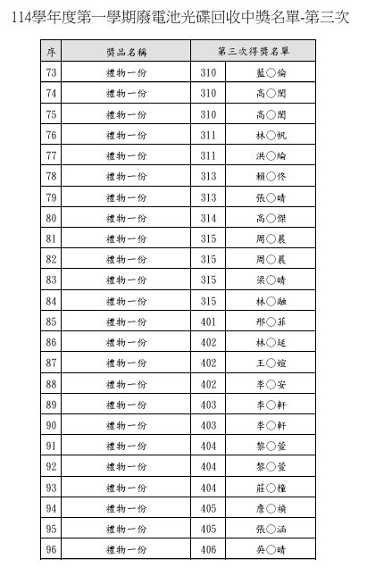 114學年度第一學期廢電池光碟回收第三次抽獎得獎名單圖片