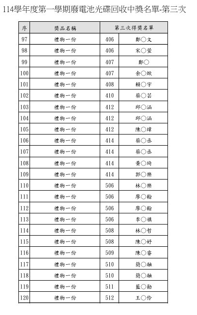 114學年度第一學期廢電池光碟回收第三次抽獎得獎名單圖片