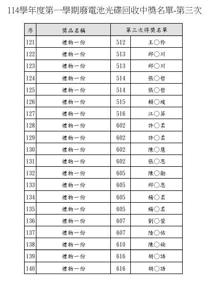 114學年度第一學期廢電池光碟回收第三次抽獎得獎名單圖片